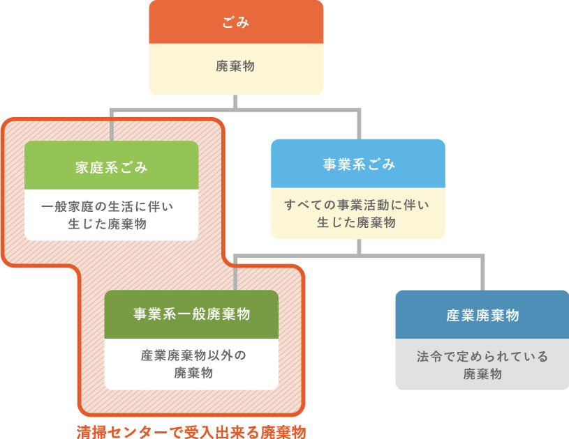 ごみ分別のチャート図