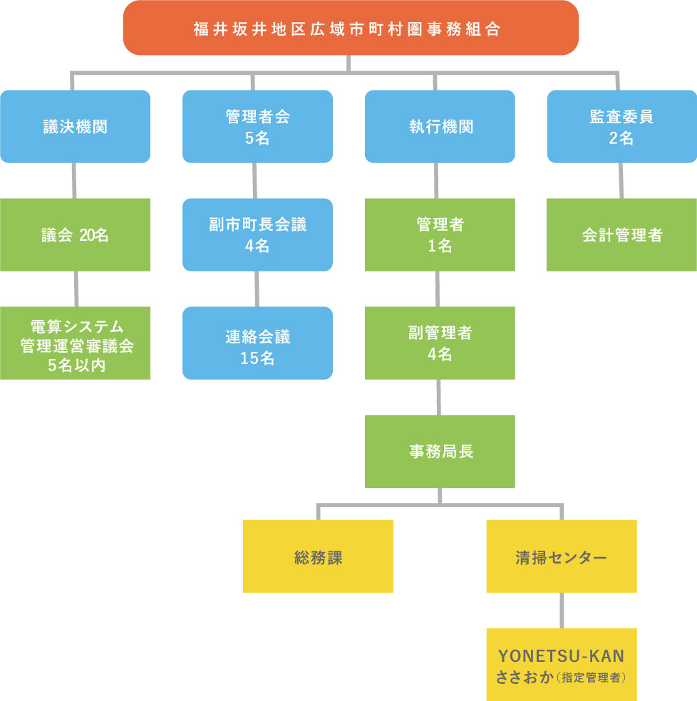 組織構成図